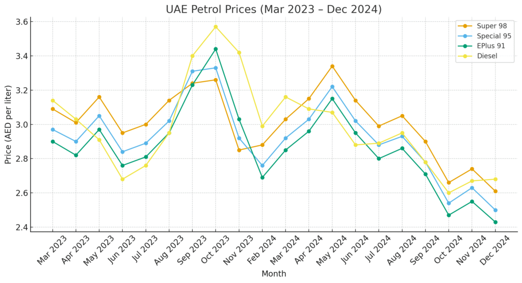 Petrol Price in Dubai